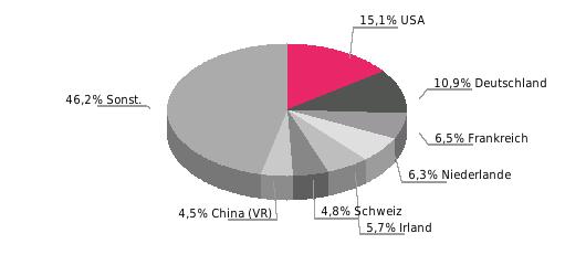 Ausfuhrgüter nach SITC (% der Gesamtausfuhr) Hauptlieferländer 2016: Maschinen 13,8; Kfz und -Teile 12,2; Arzneimittel 8,1; Sonstige Fahrzeuge 5,5; Elektronik 4,4; Sonstige 56,0 Hauptlieferländer