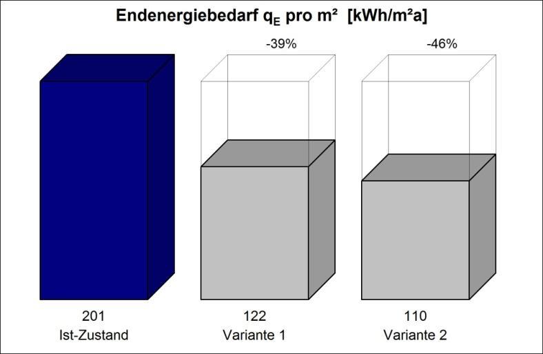 14.4.3. Vergleich zwischen Bestand und Optimierungsvariante Ist-Zustand - Bestand Var.1 - Dämmung Kellerdecke+AW Var.