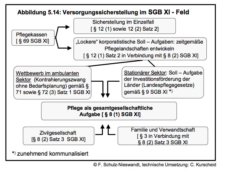 Versorgungssicherstellung und Steuerungskomplexität (nur) im SGB XI-Feld Quelle