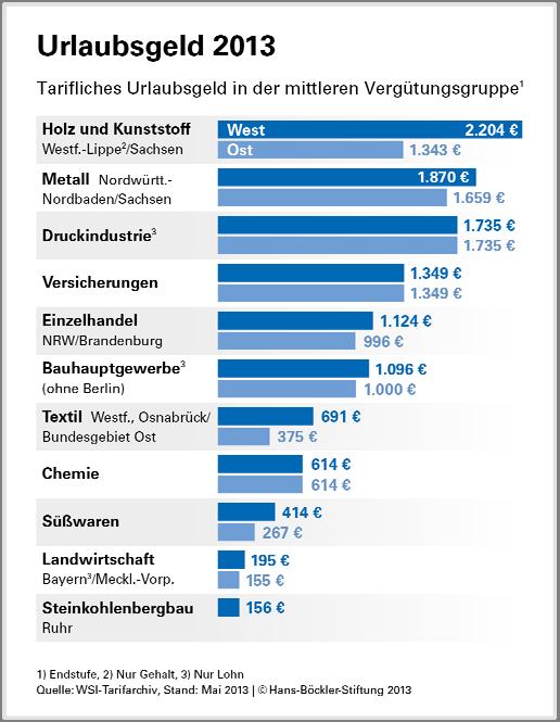 Landwirtschaft Bayern (): von 184 auf 195 (+6,0 %) Steinkohlenbergbau Ruhr: von auf ( %) Chemische Industrie Nordrhein: von 614 auf 614 ( %) In den ostdeutschen en gab es im Wesentlichen ähnliche