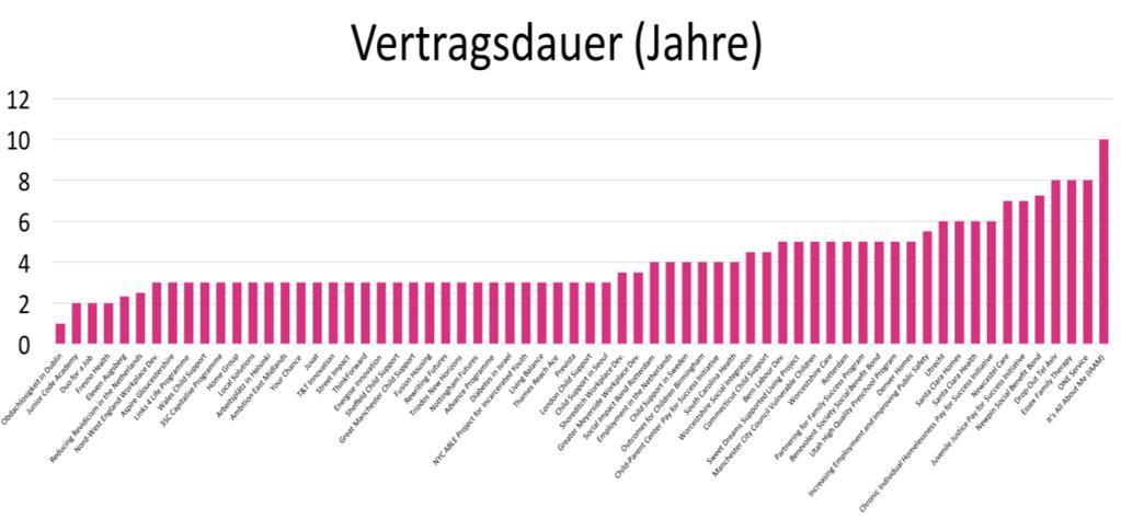 Vertragsdauer Im Vergleich zu vielen traditionellen sozialen Interventionen sind Vertragsdauern von Social Impact Bonds relativ kurz.