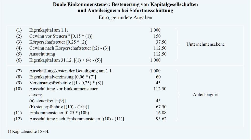 DIT nach SVR/MPI/ZEW