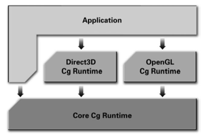 Abbildung 3: Core Cg Runtime Man kann auf viele erweiterte Datentypen zurückgreifen.