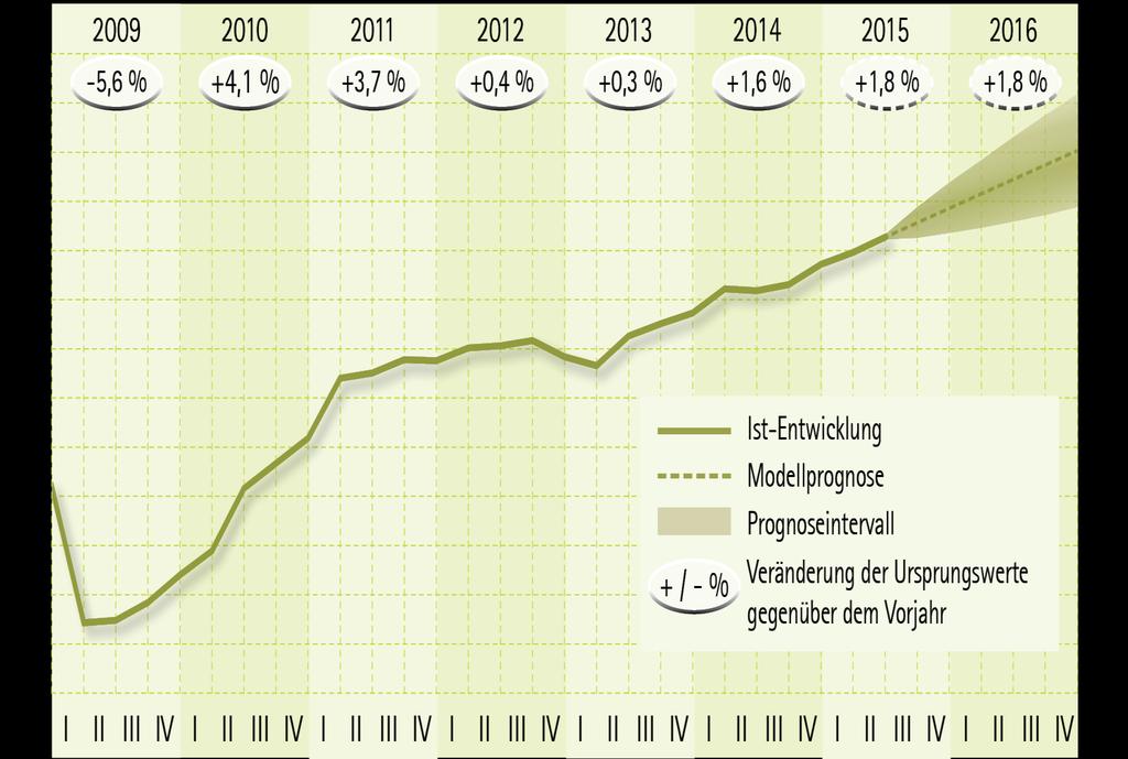 Reales Bruttoinlandsprodukt Entwicklungstendenz des Bruttoinlandsprodukts (BIP) in Deutschland 2009 bis 2016 in Mrd.