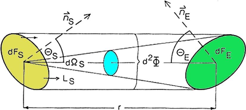 Grundlagen der Radiometrie Strahlungsfluß zwischen Sender und Empfänger Bei bekannter Strahldichte LS des Senders S läßt sich der (differentielle)