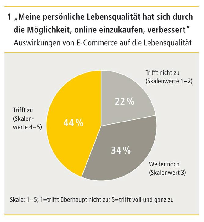 Beispiel ecommerce (1/3) 44 44 Prozent Prozent der der deutschen deutschen Onlineshoppeshopper sehen sehen eine eine Verbesserung Verbesserung Online- der der eigenen eigenen Lebensqualität.