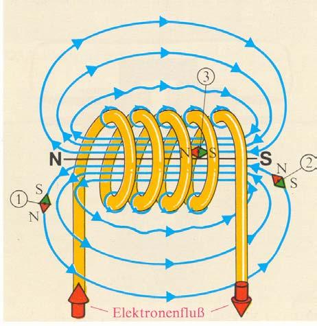 Zuück zum Magnetismus... Magn. Flussdichte, magn. Feldstäke B: B = µ 0 µ H Modene Notation: B=Feldstäke Elektomagnet: Eisenken in Spule vestäkt nziehungskaft Magn. Feldkonstante µ 0 = 1.