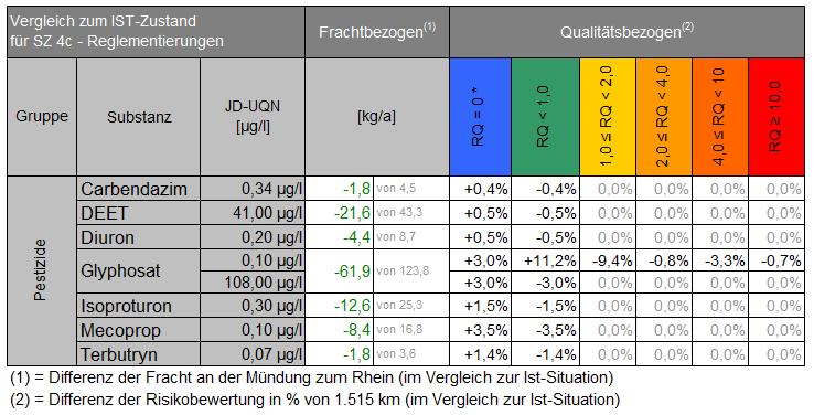 Auswirkungen durch -50% PSM-Einträge red.