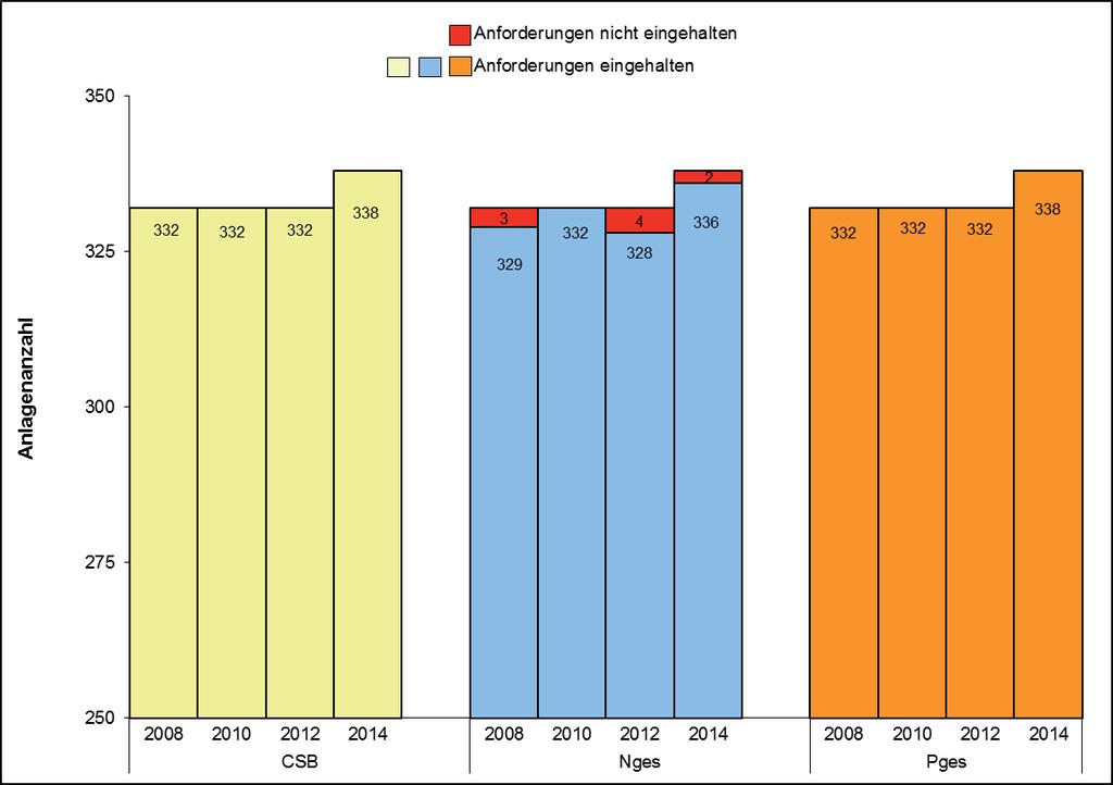 Kommunales Abwasser 13 Abbildung 9: Einhaltung der Mindestanforderungen von Kläranlagen mit einer Ausbaugröße über 10.000 EW in den Jahren 2008, 2010, 2012 