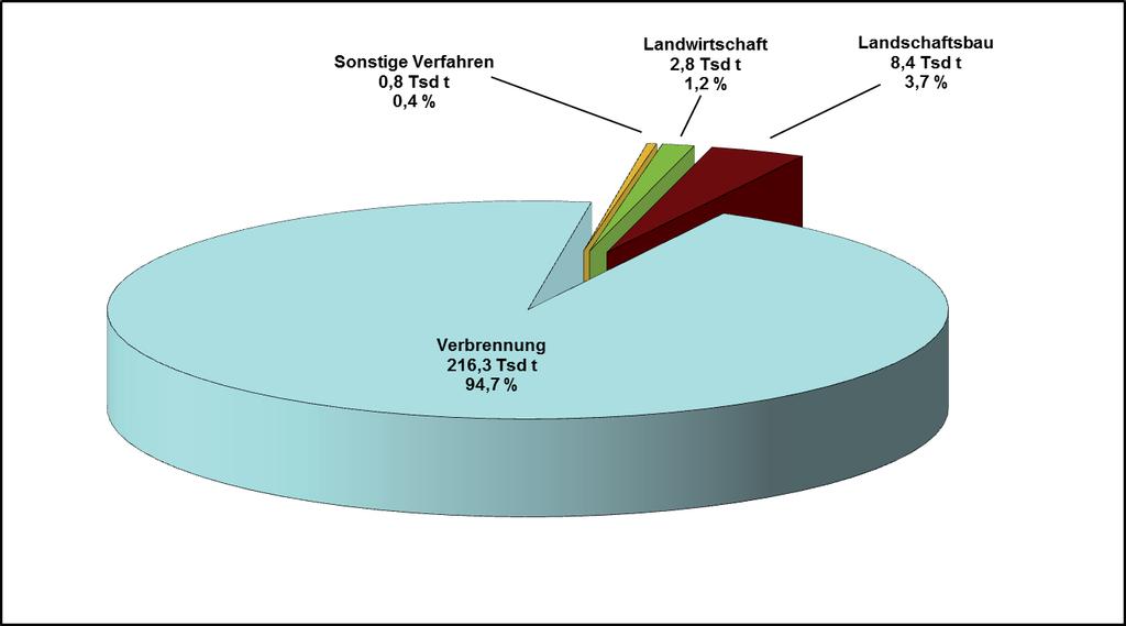 22 Kommunales Abwasser 6. Klärschlamm In Baden-Württemberg fielen im Jahr 2014 rund 230.000 t Klärschlamm (Trockensubstanz, TS) an.