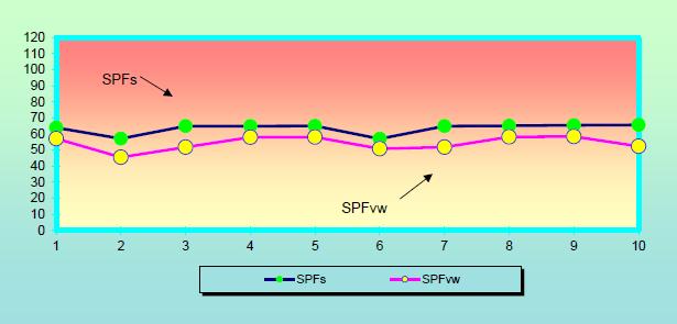 HAUTSCHUTZ UV-Strahlung 4/5 Abbildung 1: Die obere Kurve (SPFs) zeigt den jeweils ermittelten LSF bei den einzelnen Testungen.