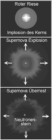 Supernovae vom Typ II Ende der Kernfusion: Neutronisation der Materie, Druck der entarteten Elektronen fällt weg, Kern kollabiert, sog.