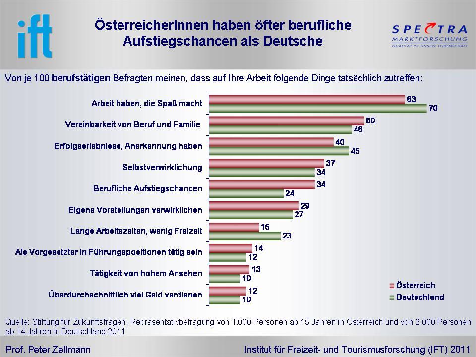 2. Im Vergleich zu Deutschland: Österreichische Berufstätige haben weniger Spaß an ihrer Arbeit, dafür erwarten sie bessere Aufstiegschancen Zwischen österreichischen und deutschen Beruftätigen gibt