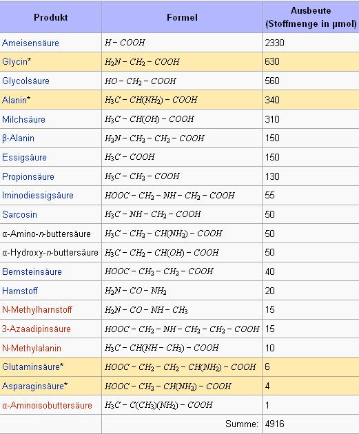 Eisen-Schwefel-Welt (Wächtershäuser) führt zu weiteren Verbi