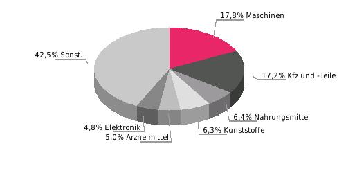 Deutsche Ausfuhrgüter Deutsche Ausfuhrgüter nach SITC 2015; % der Gesamtausfuhr Rangstelle bei deutschen Einfuhren Rangstelle bei deutschen Ausfuhren Deutsche Direktinvestitionen (Mio.