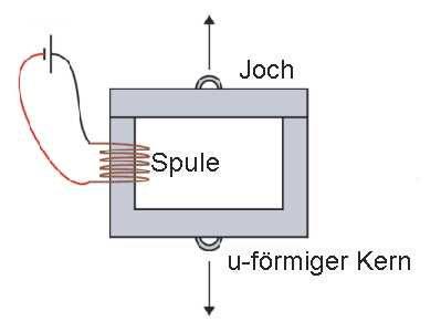 Abbildung 9: U-förmiger Elektromagnet mit Joch [Quelle: http://www.fysikbasen.dk/index.php?page=vis&id=24] Üblicherweise hat der Kern eines Elektromagnets eine u-form.