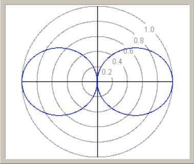Abbildung 3.: Strahlungsdiagramm eines Dipols d/ I(t) d/ Abbildung 3.