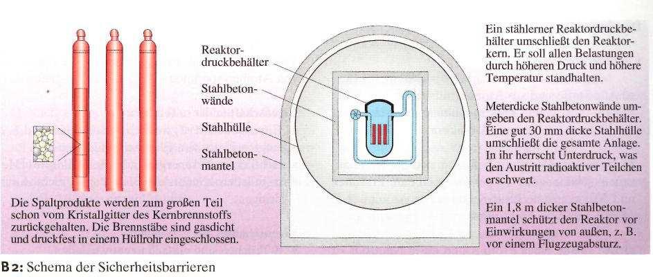 Thema: Kernkraftwerke (nach Lehrbuch Dorn-Bader zusammengestellt) Seite: 5 von 6 Sicherheitsbarrieren und aktive Sicherheitselemente im Kernkraftwerk 1. Sicherheitsbarrieren 2.