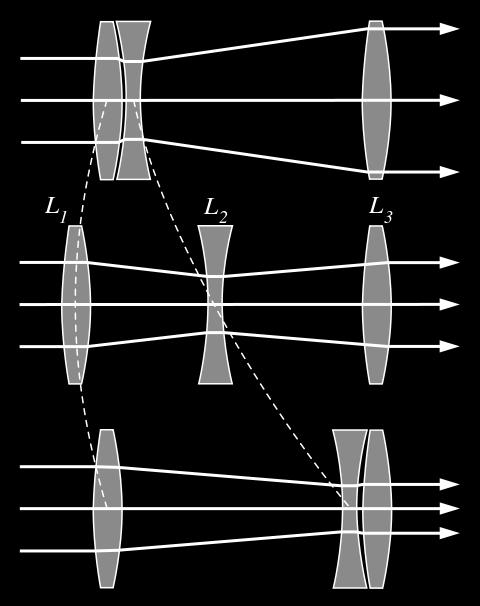 Komponenten Optischer Zoom Veränderung der Stellung der Linsen der Brennweite Vergrößerung/ Verkleinerung des aufgenommenen Bildes Innere Linsen beweglich, äußere