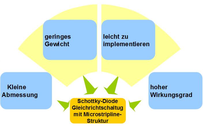 Mikrowellen-Gleichrichter In der Microstripline-Struktur hat die