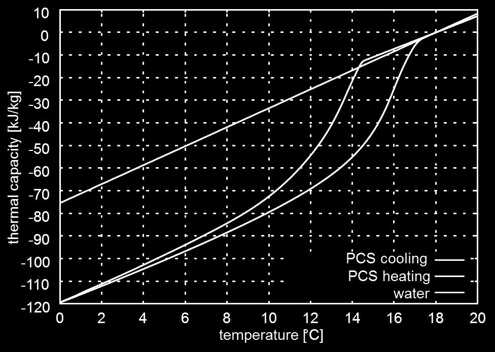PCS: Speicherkapazität und Viskosität Hohe Wärmekapazität