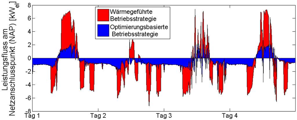 Optimierungsbasierte Betriebsführungsstrategien für PV- Wärmepumpen-Speichersysteme Ergebnisse: Einspeise- und Lastspitzen können durch die