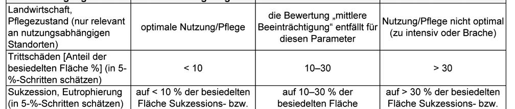 Insbesondere sollte gewährleistet sein, dass weder künftige Küstenschutzmaßnahmen noch Einflüsse der Trinkwassergewinnung die Bestände gefährden und sich für die Art geeignete Standorte im Rahmen der