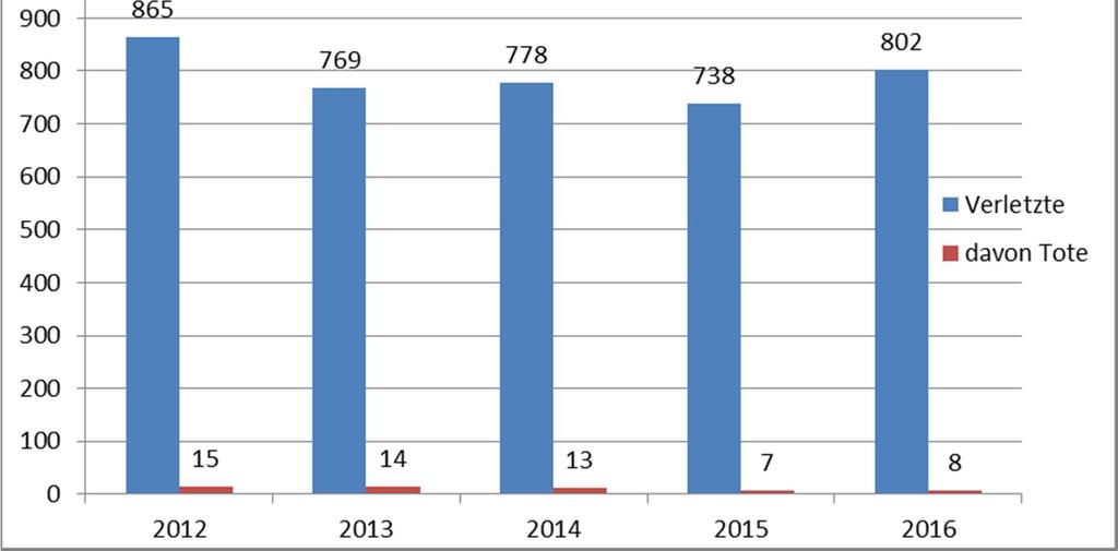 1. Allgemeine Entwicklung Im Jahr 2016 stieg die Zahl der polizeilich aufgenommen Verkehrsunfälle im Zuständigkeitsbereich der Polizeidirektion Limburg-Weilburg um 180 auf 3.