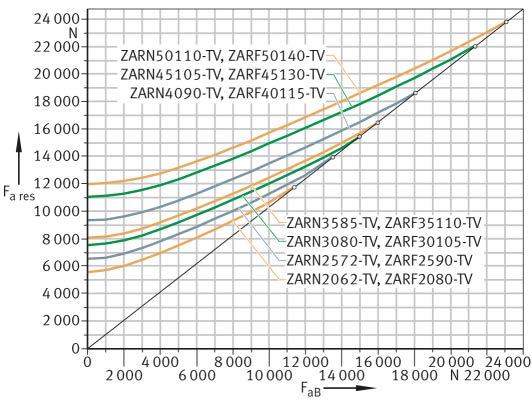 =Betriebslast F ares = Resultierende Lagerbelastung =Grenzlast Bild 5