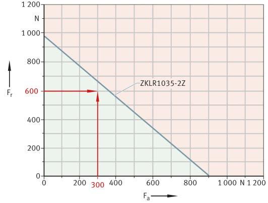 Statische Grenzlastdiagramme für ZKLR Resultierende und äquivalente Lagerbelastung P für ZKLR Mit den anwenderfreundlichen statischen Grenzlastdiagrammen kann die Lagergröße der