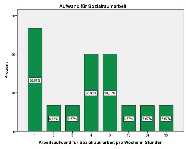 Themenbereich: Ressourcen Arbeitsaufwand für Sozialraumorientierung SPSS Diagramm Großteil der Beteiligten (80%) investiert maximal 5 Stunden pro Woche Anmerkung: Daten beruhen auf 15
