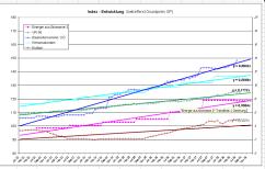 Indices bilden die Preisentwicklung einer bestimmten Waren- oder Dienstleistungsgruppe ab. Formel: P = Po ( i I / Io + a A / Ao + b B / Bo +.