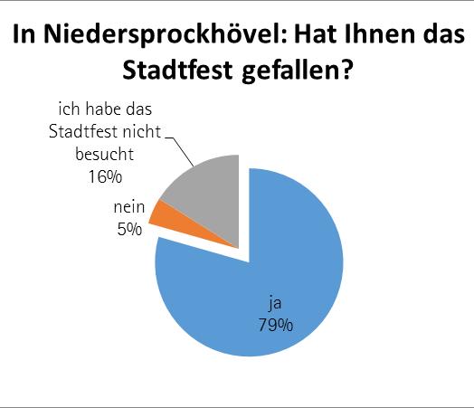 Wie bewerten die Besucher die Innenstädte und