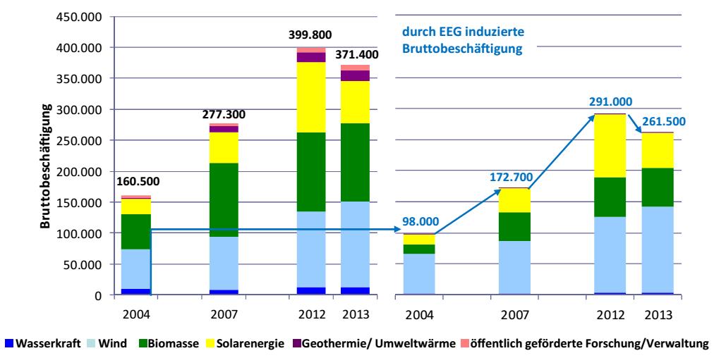 Bruttobeschäftigung durch Erneuerbare