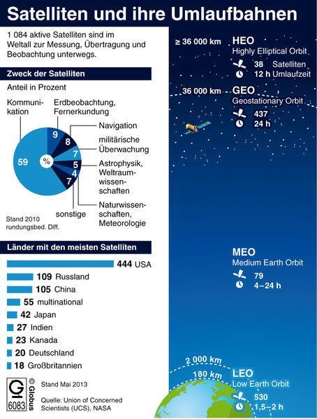 Abb. 1 Infographik Satelliten