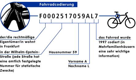 Friedberger Eigentums-Identifikations-Nummer Von der Polizei in Bergisch-Gladbach erfunden Von der