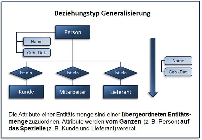 1 Einführung in Datenmodelle und ERM 21 Abb. 26: Beziehungstyp Generalisierung 1.2.9 Elemente des ERM: Attribut Entitäten und ihre Relationen (Beziehungen) können unterschiedliche Eigenschaften aufweisen.