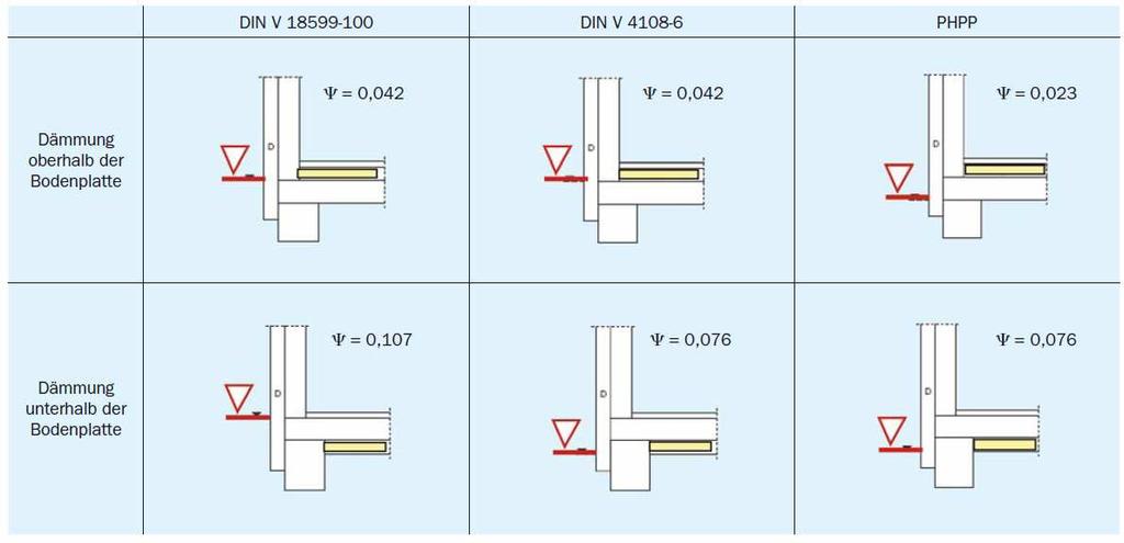 4 Wärmebrückenkatalog ACHTUNG: Unterschiedliche Maßbezüge zwischen PHPP und EnEV führen zu unterschiedlichen Ψ-Werten: DIN V 18599-100 Außenmaßbezug bis OKRF EnEV DIN V 4108-6 + DIN 4108 Beiblatt 2