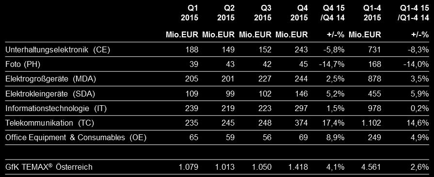 Einkommenserwartung und Anschaffungsneigung waren somit trotz Rückgängen im Vergleich zu Q3 20 noch im positiven Bereich. Die Konjunkturerwartung blieb jedoch weiterhin sehr pessimistisch.