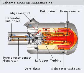 Ausführungsbeispiele und Anwendungen Mikrogasturbine: