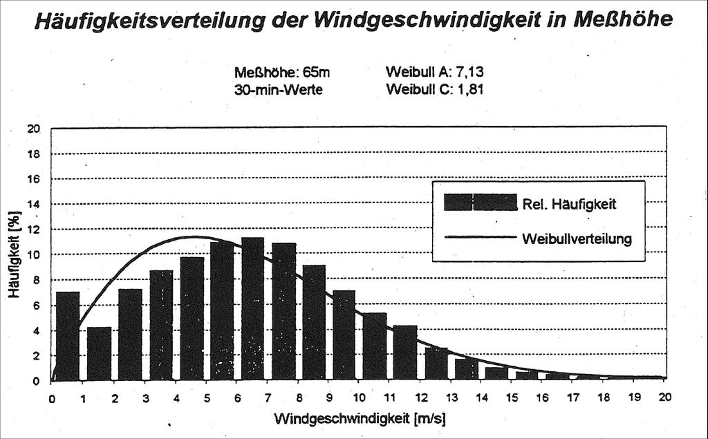 HTL Wien Windrad - Energieertrag Seite von 6 Der Standort