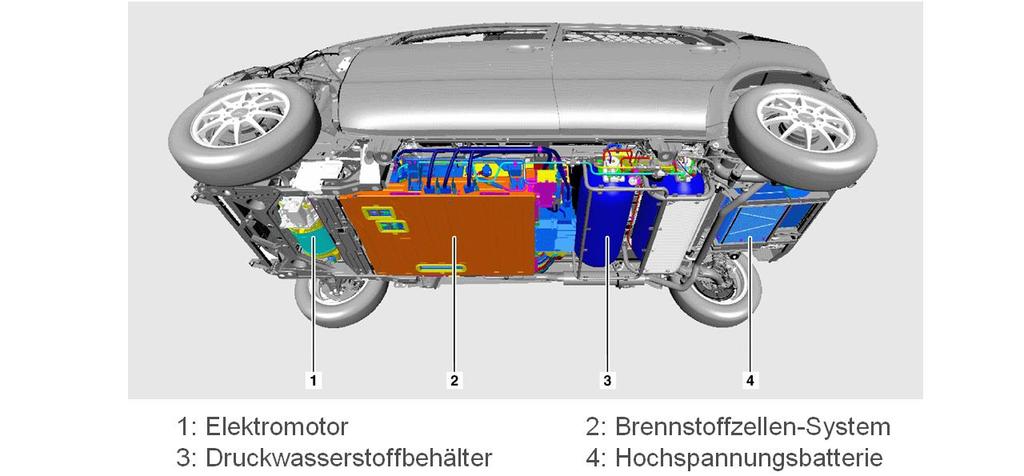 Komponenten eines H 2 BZ-Fahrzeugs Beispiel: f-cell A-Klasse von Daimler Quelle: Stauch 2005 Ein BZ-Fahrzeug ist