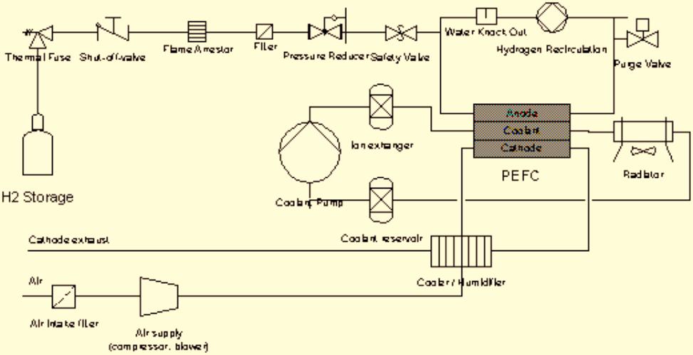 dürfen nicht zu einer erhöhten Leitfähigkeit des Kühlmittels führen. Bild 10 zeigt ein vereinfachtes verfahrenstechnisches Fließbild eines PEFC-Systems mit Flüssigkühlung.