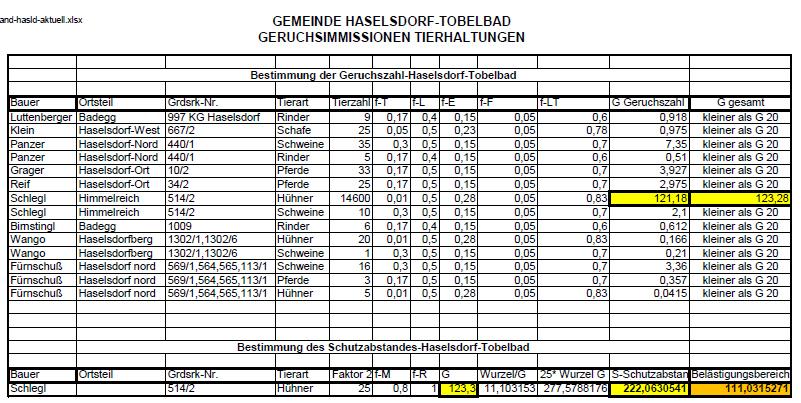 Gemeinde Haselsdorf Tobelbad Seite 25 GERUCHSZAHL-