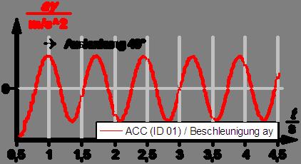 Dadurch können sowohl harmonische als auch anharmonische Schwingungen sehr leicht experimentell aufgenommen und diskutiert werden.