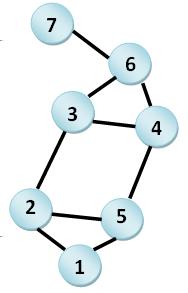 Softwarewerkzeuge der Bioinformatik Systembiologie 8.6 8.6.2 Aufbau eines Interaktionsnetzwerkes Interaktionsnetzwerke werden mithilfe mathematischer Grundlagen wie der Graphentheorie realisiert.