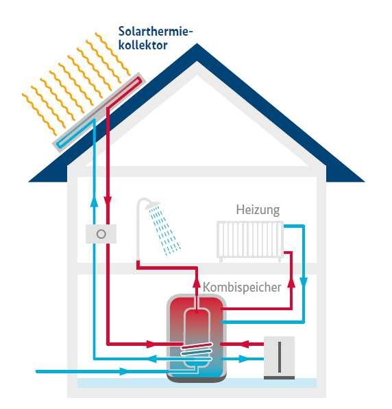 Förderbeispiel Solarthermie Geplante Maßnahmen Errichtung einer Solarthermieanlage mit 10m² zur Warmwasser- und Heizungsunterstützung Austausch Heizung/Kessel