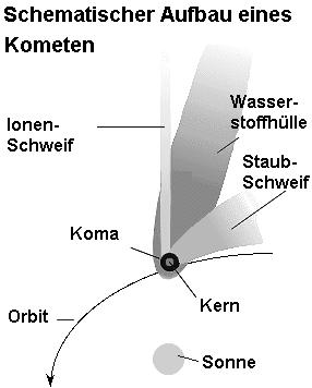 Kometen: Struktur : Kern(Nukleus) Modell: Schmutziger Schneeball Grösse: 5 20 km Koma Gashülle um Kern Grösse: ~100 000 km Schweif Gasschweif (gerade)