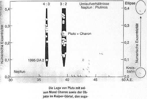 3. Plutinos Umlaufresonanzen zu Neptun diese Resonanzen stabiliseren die speziellen Umlaufbahnen.