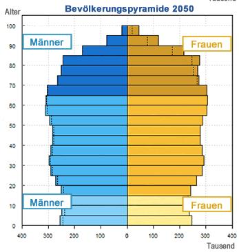 Schweiz Schnelle Veränderung der Demographie mit